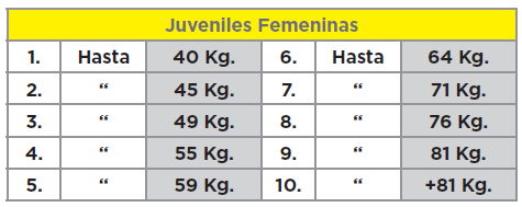 Categorías halterofilia juvenil femenina