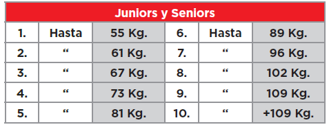 Categorías Junior Seniors Halterofilia