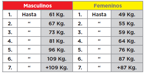 Categorías halterofilia peso corporal Juegos Olímpicos
