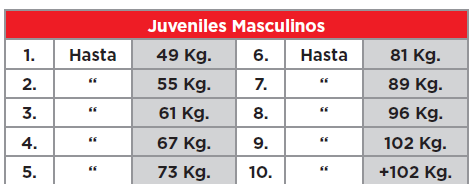 Categorías halterofilia hombre juveniles