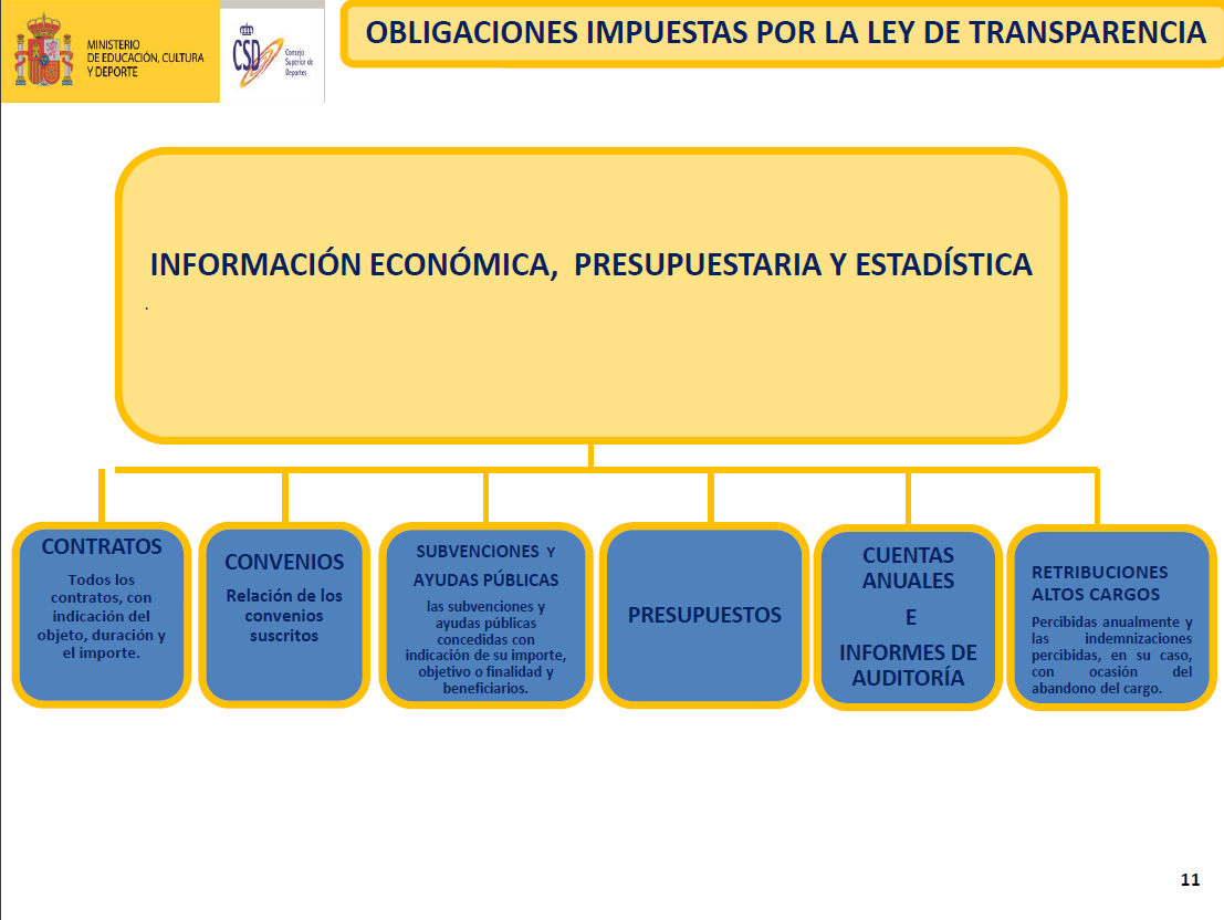 Obligaciones ley de transparencia